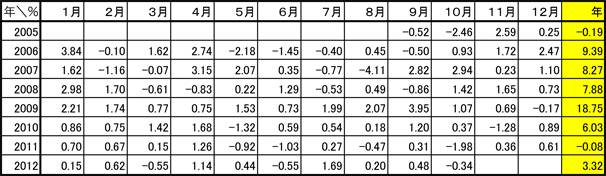 ASファンド実績