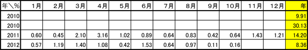 MSファンド実績