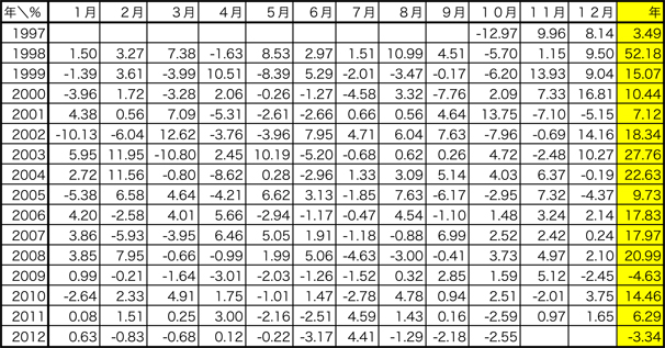Wファンド実績