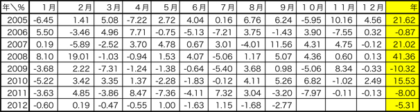 Aファンド実績