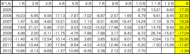 SGファンド実績