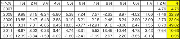 SBファンド実績