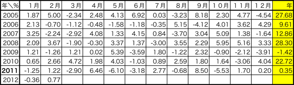 元本確保型ファンド実績