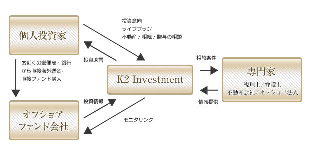 助言サービス(オフショア ファンド)