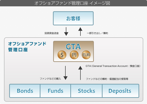 オフショアファンド管理口座イメージ(オフショア ファンド)